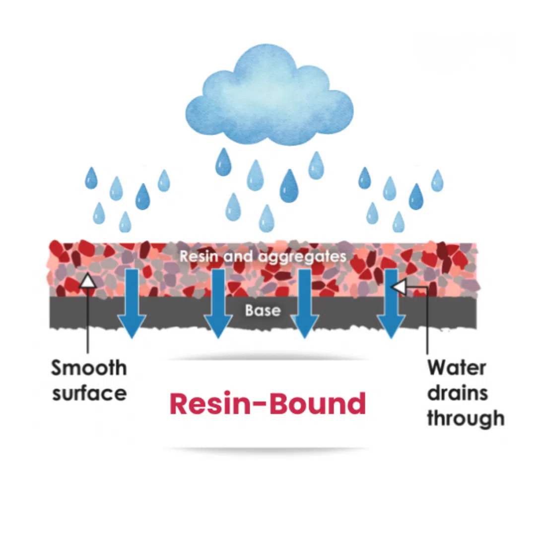 Rainwater draining through a permeable Vuba resin-bound surface